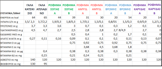 ΓΑΛΑ ΚΑΙ ΡΟΦΗΜΑΤΑ